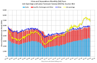 Job Openings and Labor Turnover Survey