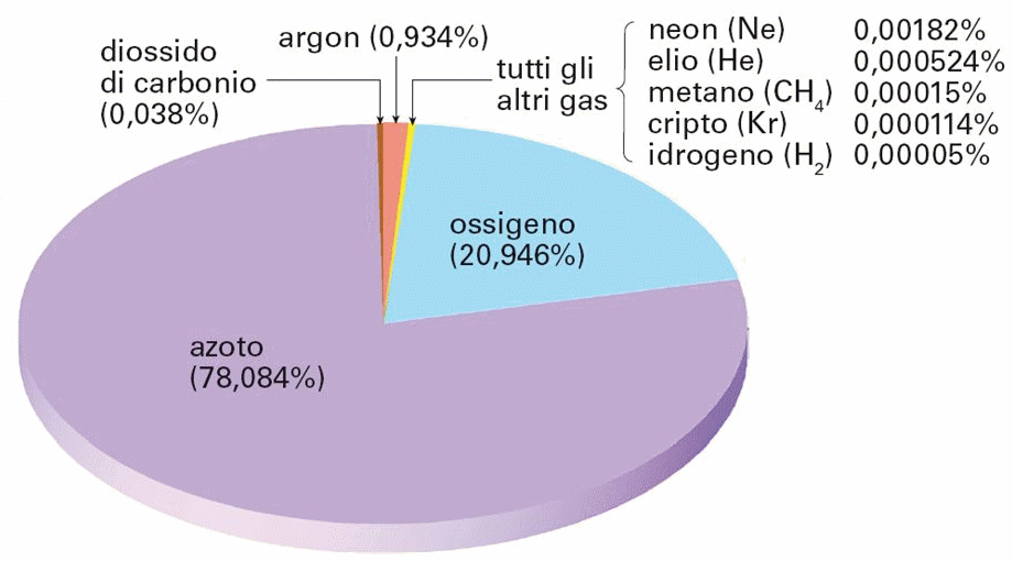 Zibaldone Scientifico 193. Azoto Zibaldone Scientifico 193. Azoto
