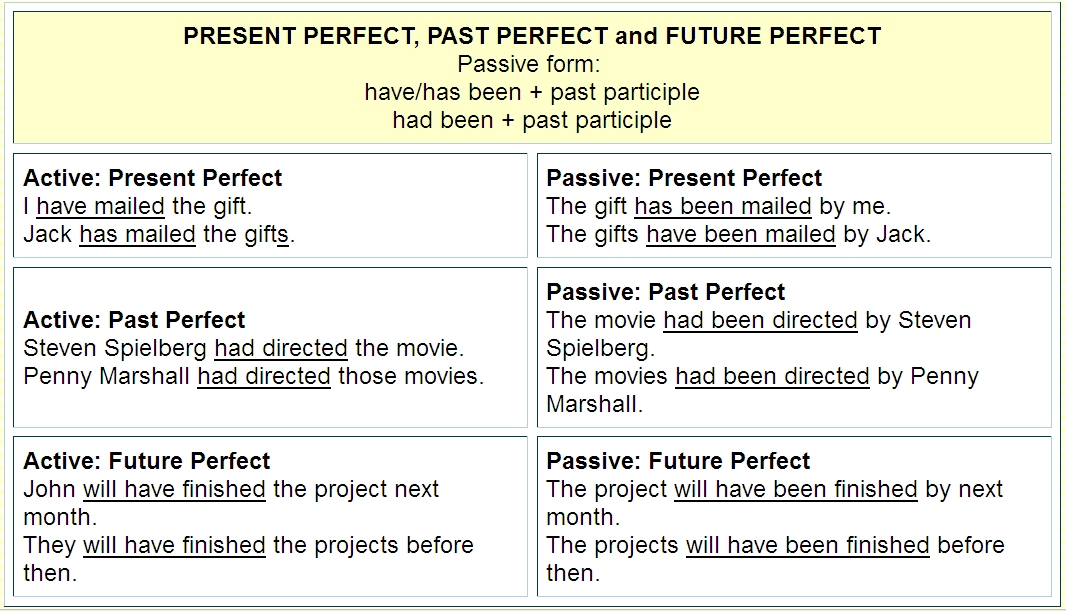 Present perfect passive form. Present perfect Active. Present perfect Active and Passive. Предложения в present perfect Active. Past perfect Active.