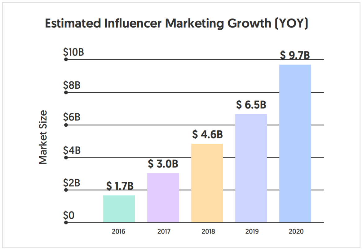 Marketers Might Start Paying Digital Influencers More Due to High ROI