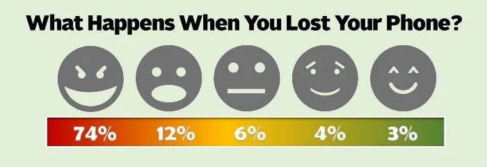 What Happens When You Lost Your Phone What Happens When You Lost Your Phone