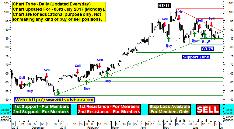 Hdil Share Chart