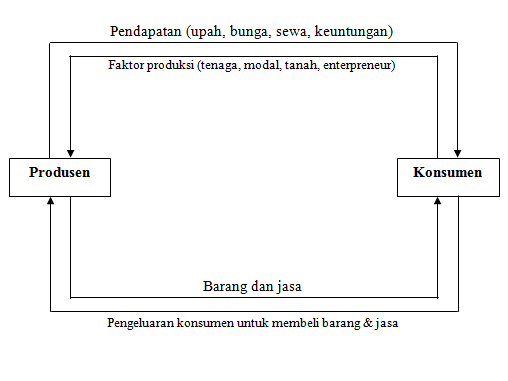 Noor Mutia: ANALISIS FLOW DAN LEAKAGE DALAM ALIRAN EKONOMI