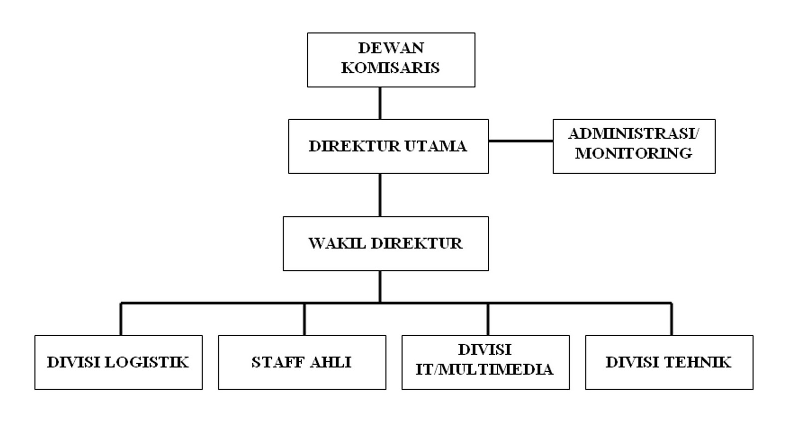 CV. GRAHA CIPTA MANDIRI: Struktur Organisasi