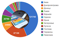 Количество iPhone на Украине