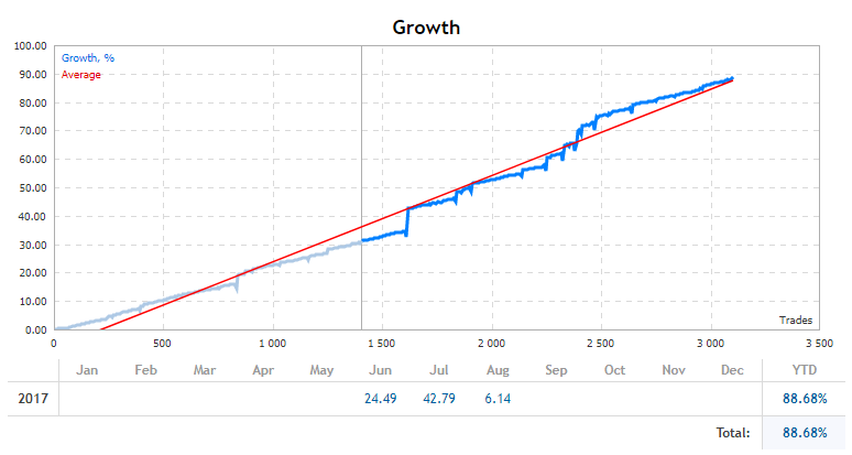 B3 forex robot