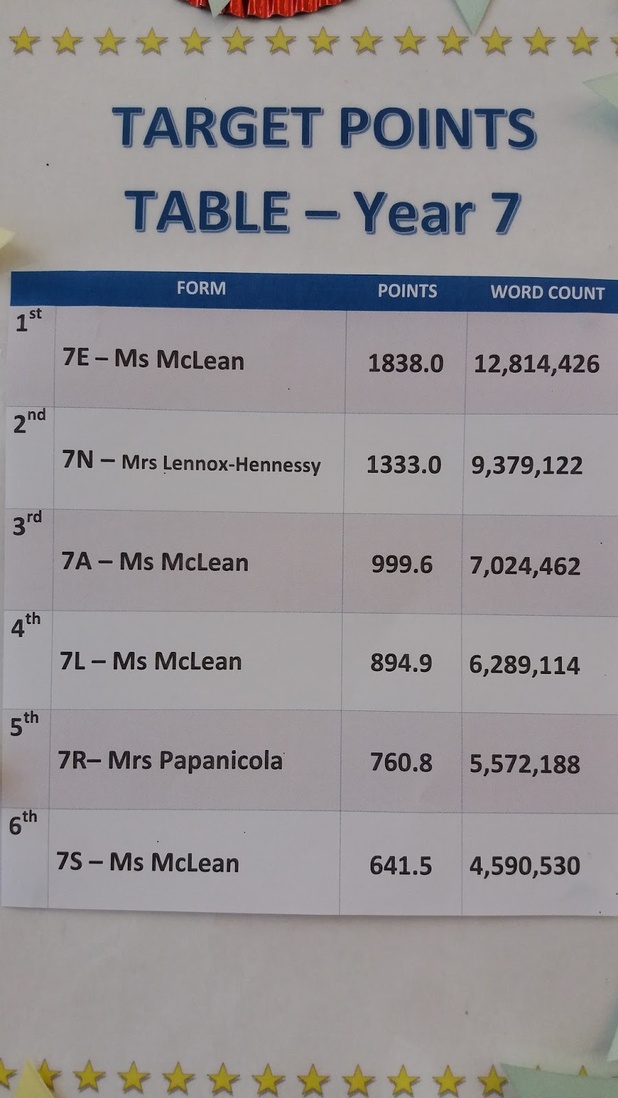 The latest AR league tables Beaumont School Library