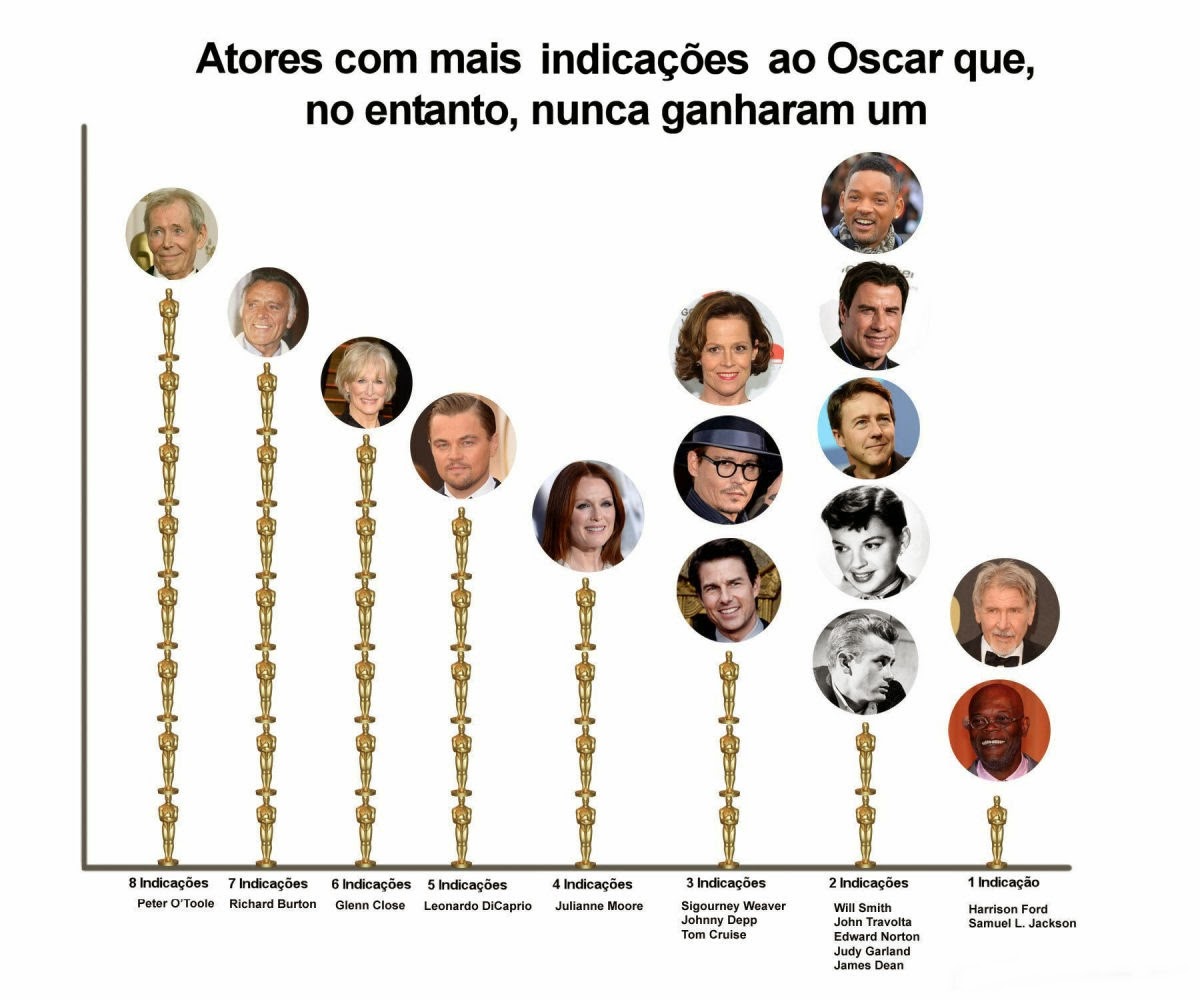 Os 15 atores mais indicados ao Oscar que nunca ganharam Curiosidades