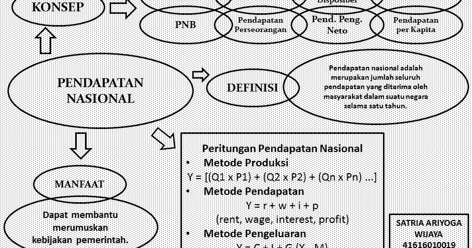 Ekonomi123 Com Pengertian Konsep Manfaat Dan Perhitungan Pendapatan Nasional