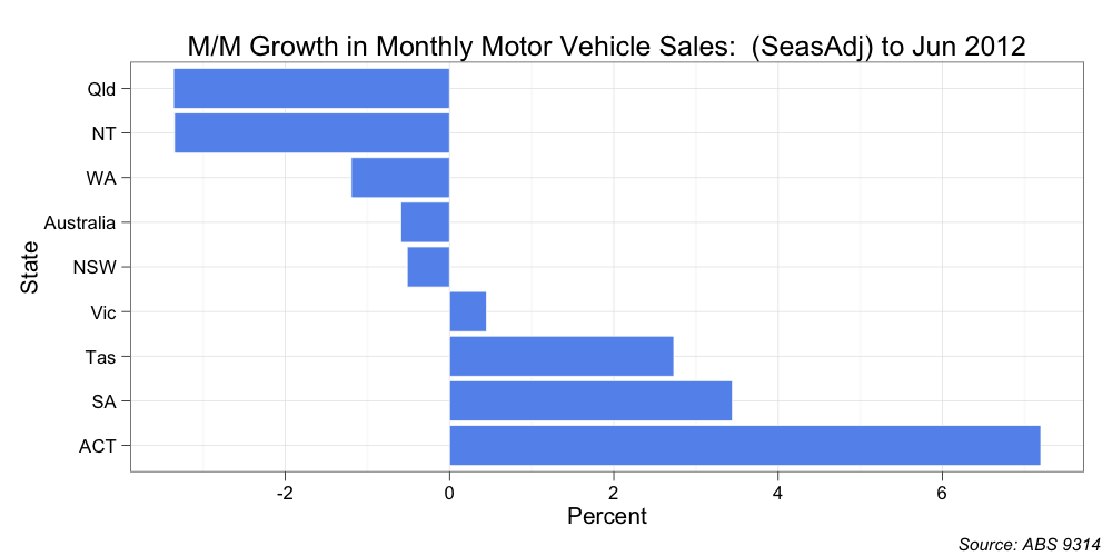 Mark the Graph Motor vehicle sales
