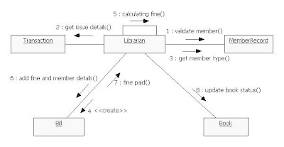 UML Diagrams Library Management System | Programs and Notes for MCA