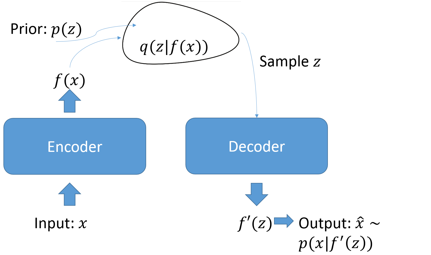Blabber about Anything and Everything: Building Variational ...