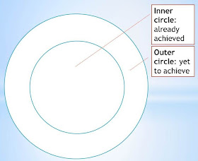The Progress-Focused Approach: Progress-focused Circle technique exercise