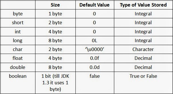 data types