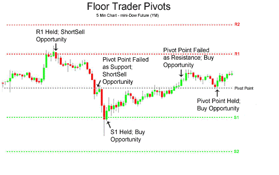Poin pivot forex harian mendukung resistensi