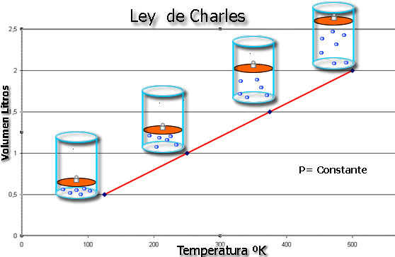 Ley de Charles, grafico