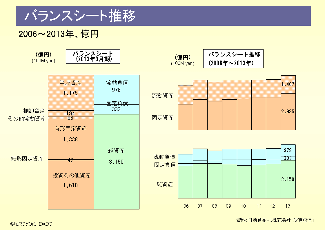 日清食品HD株式会社のバランスシート推移