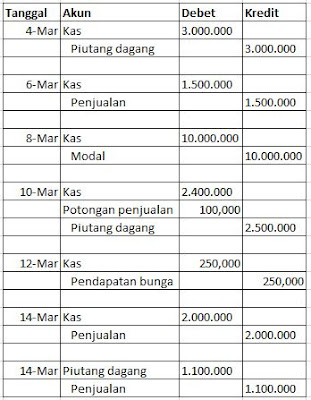 Contoh Soal Akuntansi Perusahaan Dagang