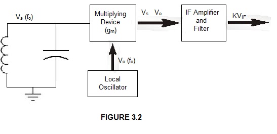 MIXING & AMPLITUDE MODULATION PRINCIPLE ~ Techno Central