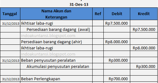 Jurnal Penyesuaian Persediaan Barang Dagang Dengan Pendekatan Ikhtisar Laba Rugi Guru Ekonomi