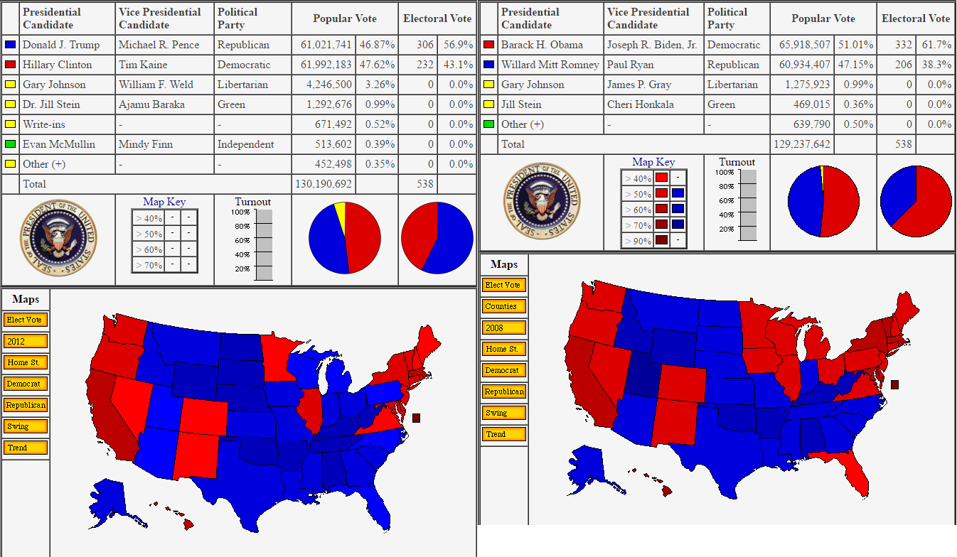 this is where this election gets tricky hillary clinton won the popular vote yet donald trump won the electoral vote electoral vote trumps see what i this is where this election gets tricky hillary clinton won the popular vote yet donald trump won the electoral vote electoral vote trumps see what i