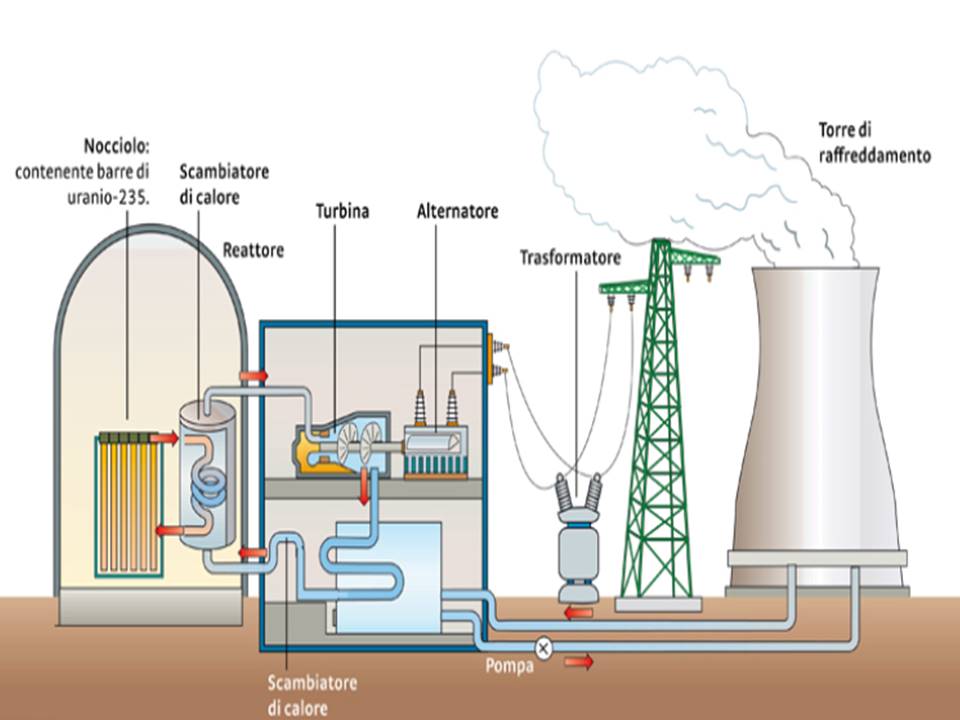 Nice Technology: FUNZIONAMENTO DI UNA CENTRALE NUCLEARE