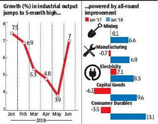 IIP: Industrial output records 5-month high growth of 7% in June 2018