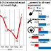 IIP: Industrial output records 5-month high growth of 7% in June 2018