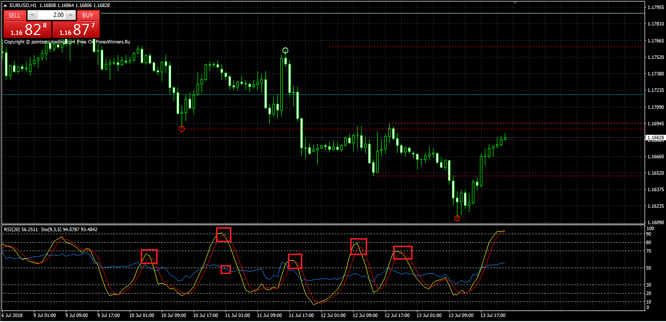 forex strategija stochastinis osciliatorius kripto valiuta prekyba labiausiai volitilty