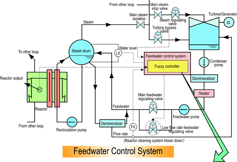 FEEDWATER AND STEAM SYSTEM COMPONENTS Hybrid Production