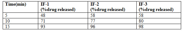 Dissolution profile of Nifedipine tablet