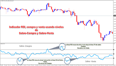 Como usar rsi forex