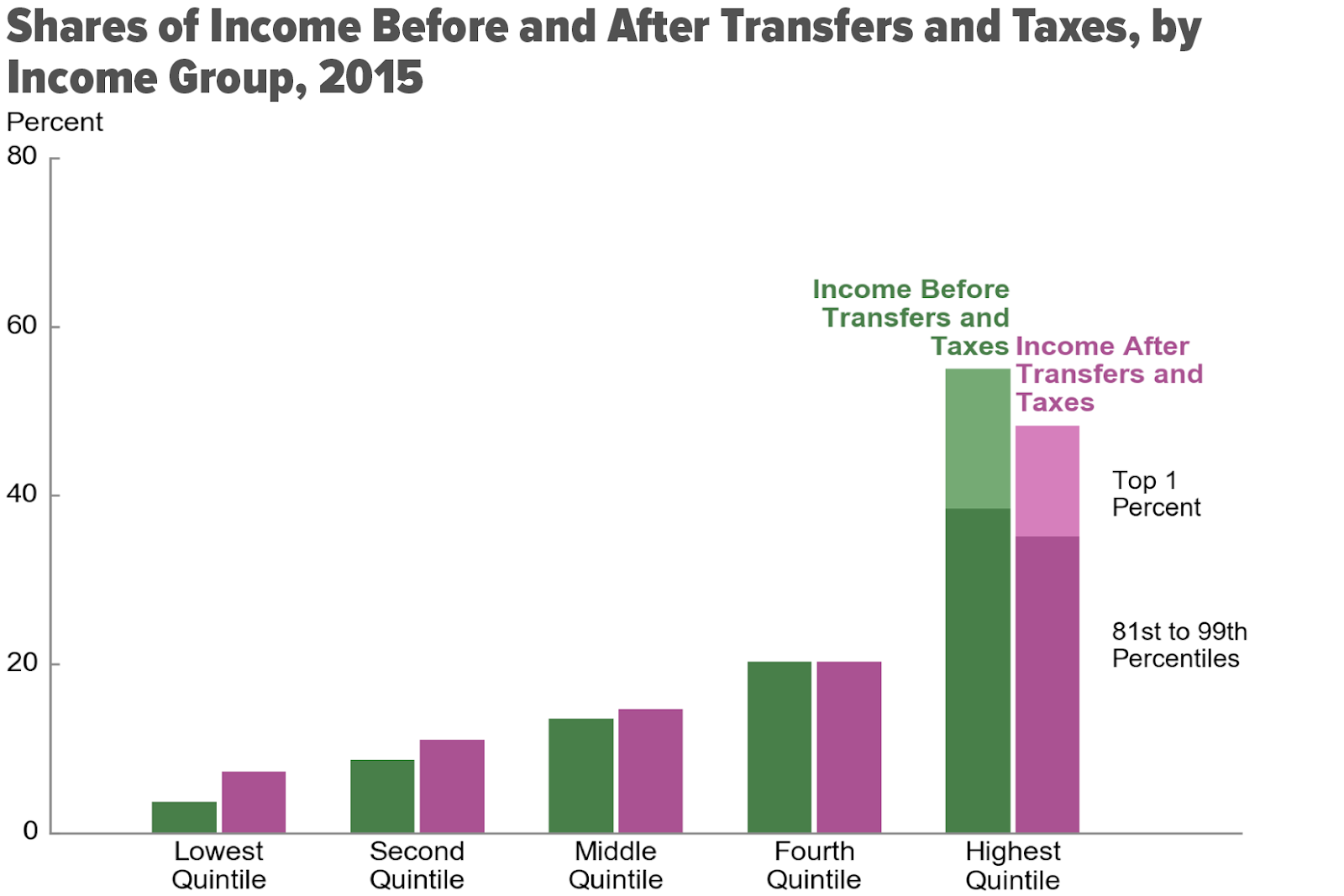 US Household Spending Breakdown by Group