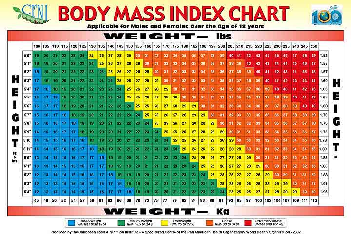 Figure out My Body Mass Index (BMI) | Sign up