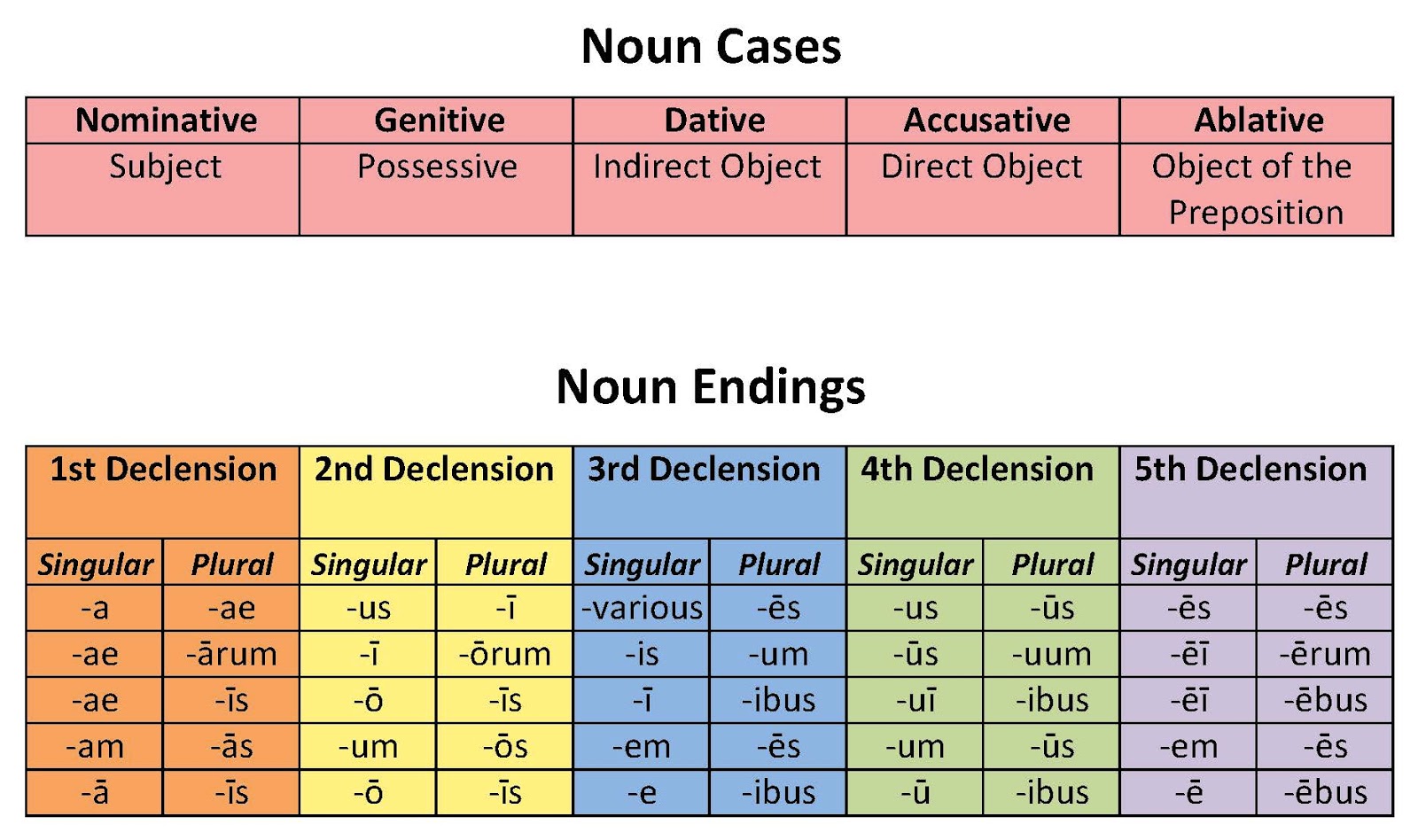 Latin Nouns Telegraph