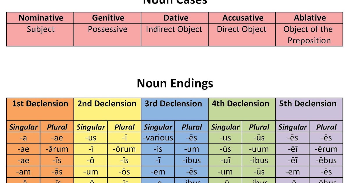 nouns-and-their-cases