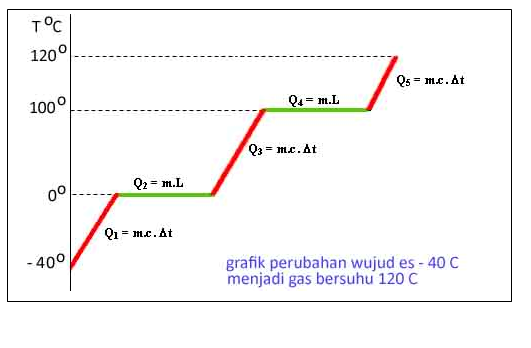 Perubahan wujud zat | Blogger Smart Community