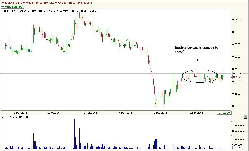 Stock Market BestKept Secrets Hong Fok Corp Insiders Buying
