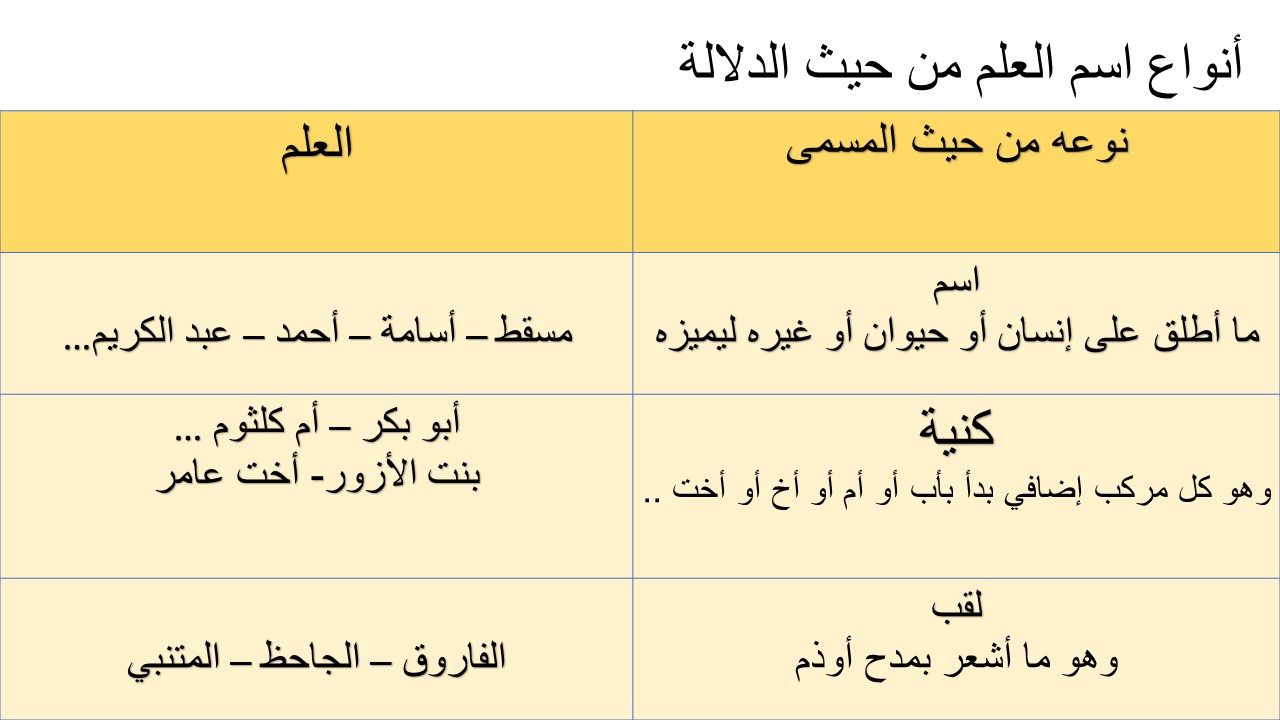 نقل العلوم والمعارف من لغتها الأصلية للغة العربية يسمى علم