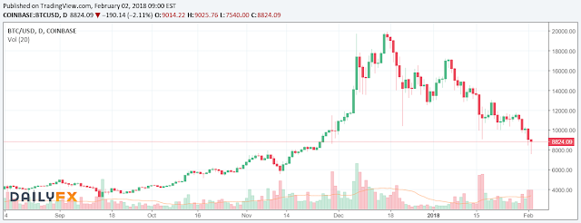 10264 Bitcoin fell as low as $8,400.