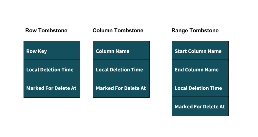 key-concepts-cassandra-tombstones