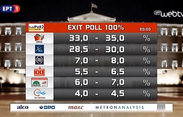 Τελικό exit poll: Καθαρή νίκη του ΣΥΡΙΖΑ με πέντε μονάδες διαφορά!