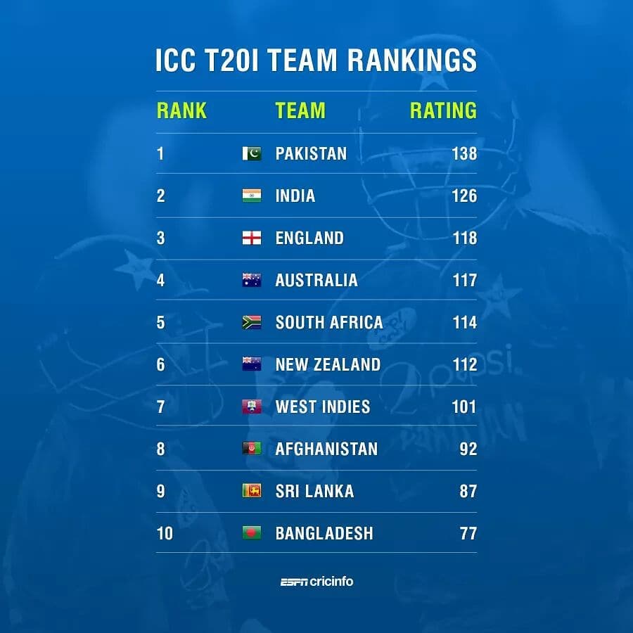 Icc T20 Team Rankings 2019 Icc Ranking Icc Teams Ranking In T20