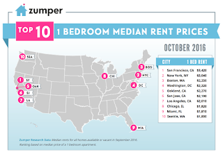 1 Bedroom Median Rent Prices Oct-16