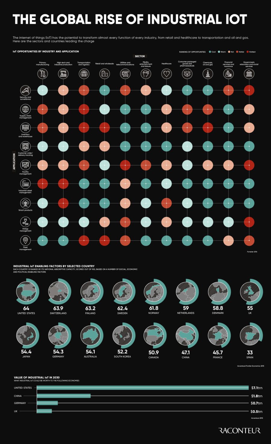 The global rise of industrial IoT #Infographic #Business #IOT The global rise of industrial IoT