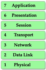 Networks To The Next Step: OSI & TCP/IP Model