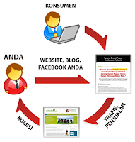 Jenis jenis affiliate bisnis Jenis jenis affiliate bisnis