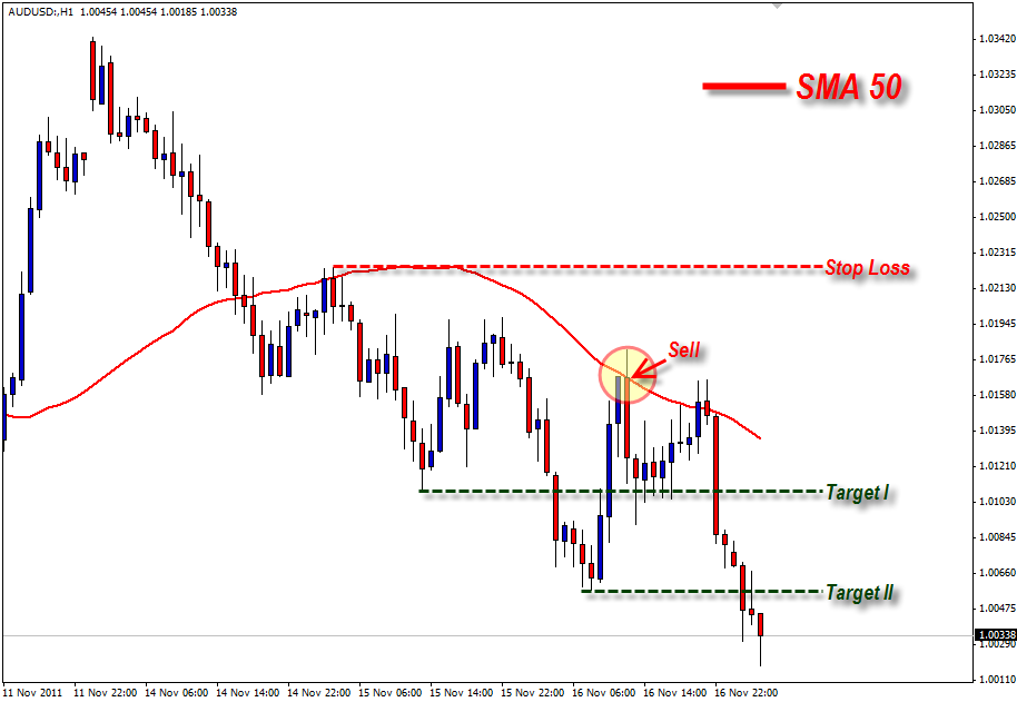 Strategi forex sederhana profit konsisten