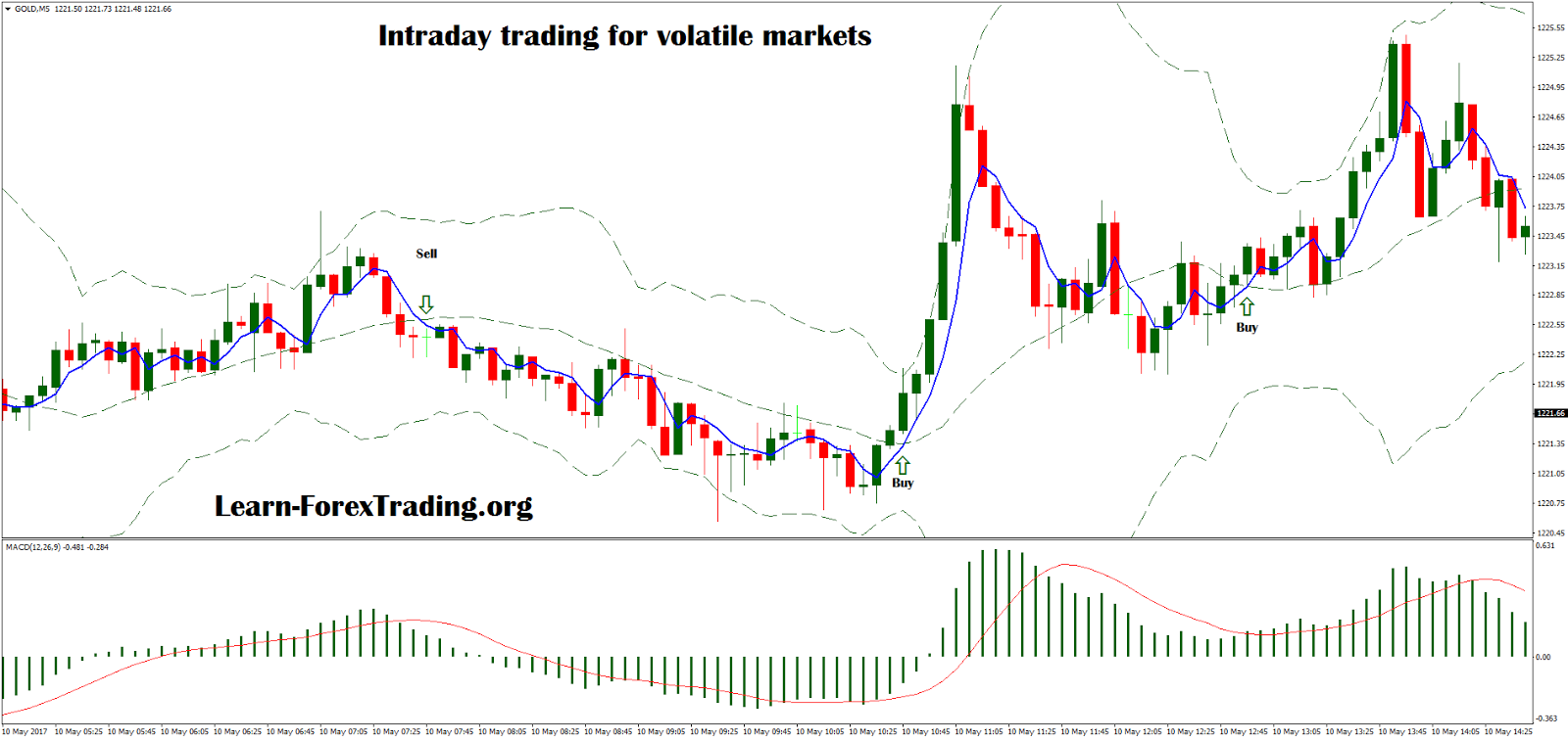 Intraday forex trading strategies