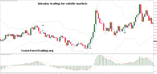 Intraday trading for volatile markets with Bollinger Bands